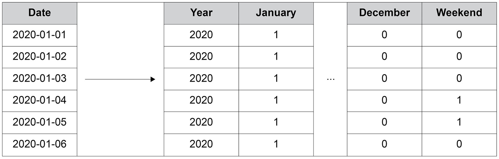 Figure 2.4: A numerical encoding of a date column
