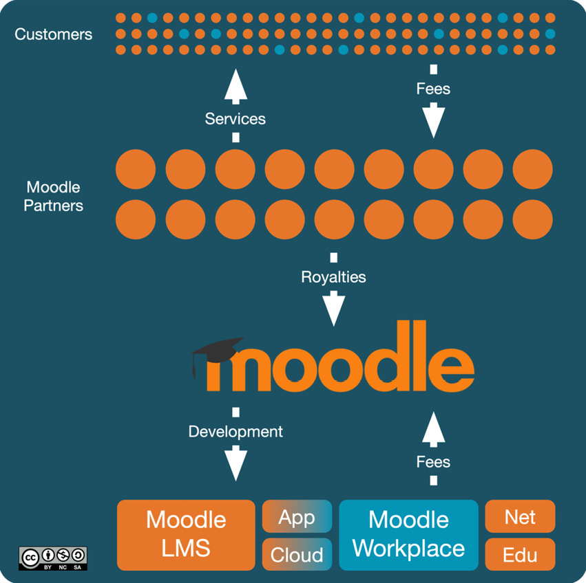 Figure 1.2 – Moodle business model
