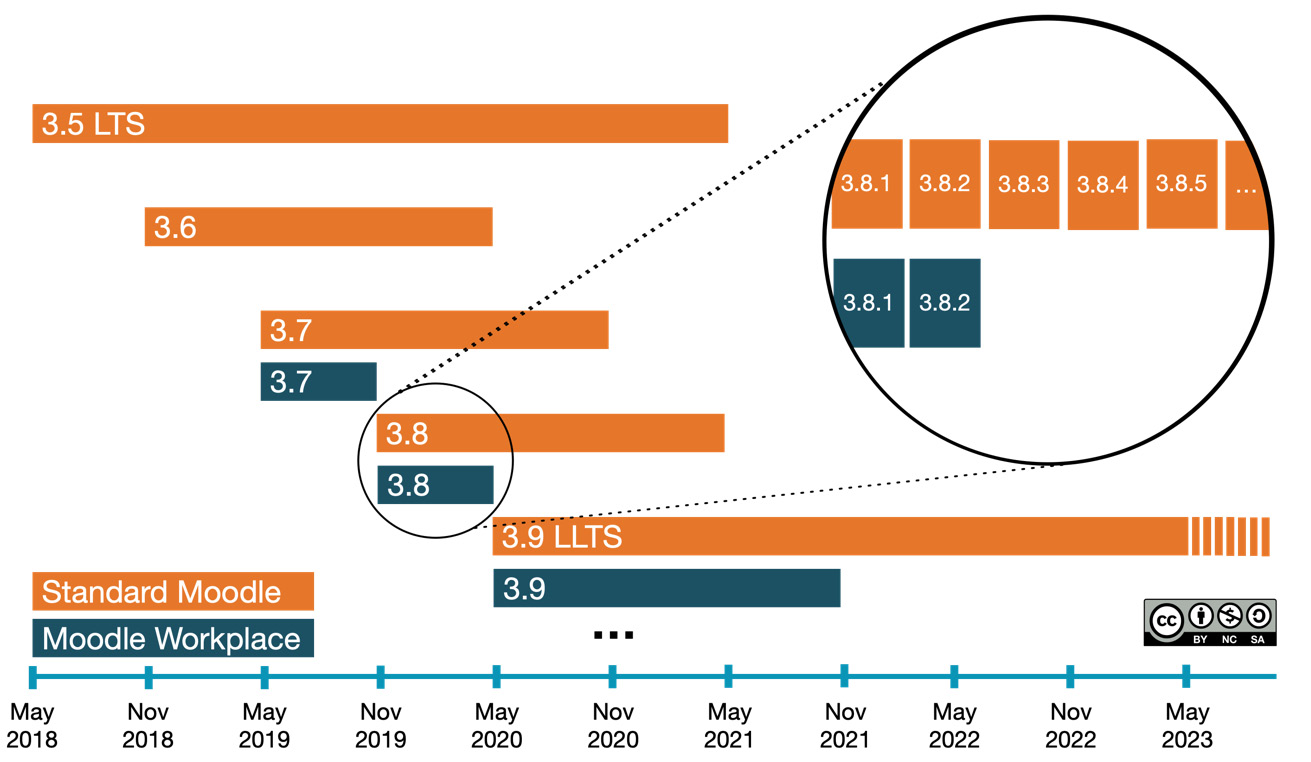 Figure 1.3 – Release timeline for standard Moodle versus Moodle Workplace
