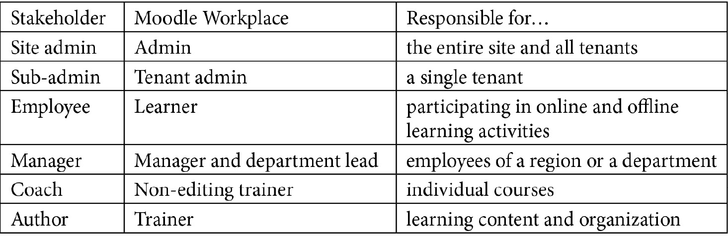 What are the roles and responsibilities of stakeholders