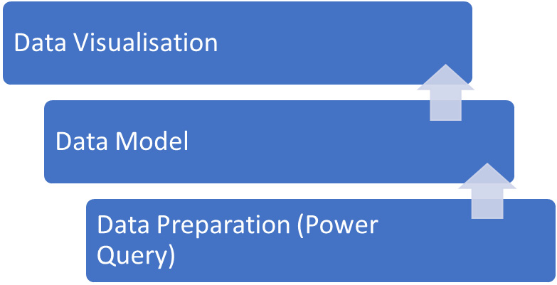 Figure 1.8 – The flow of data in Power BI
 
