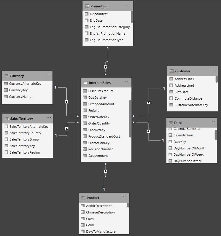 Figure 1.9 – Adventure Works DW, Internet Sales star schema
