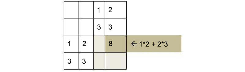 Figure 1.1: Multiplication calculation with two matrices
