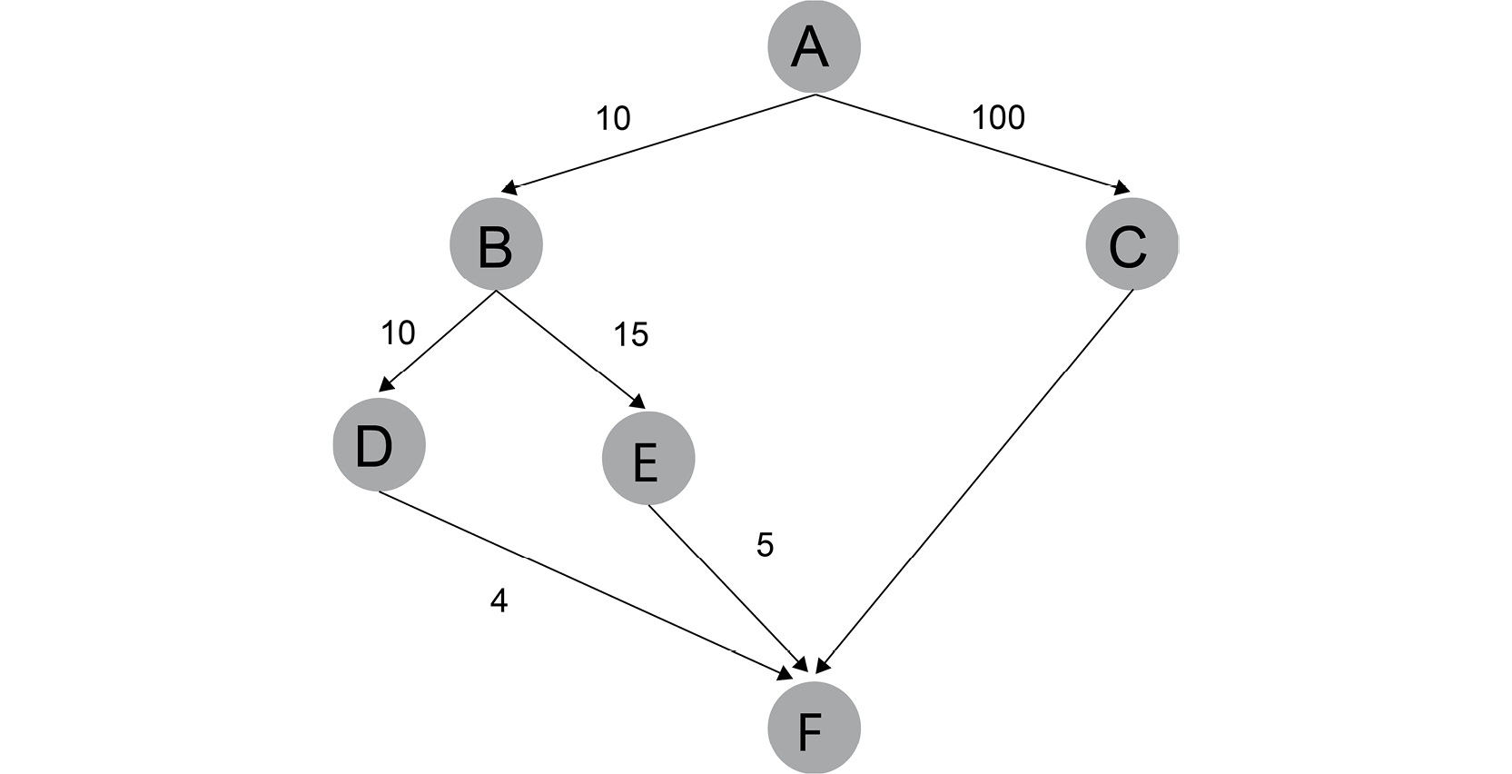 Figure 1.15: Tree with heuristic distance
