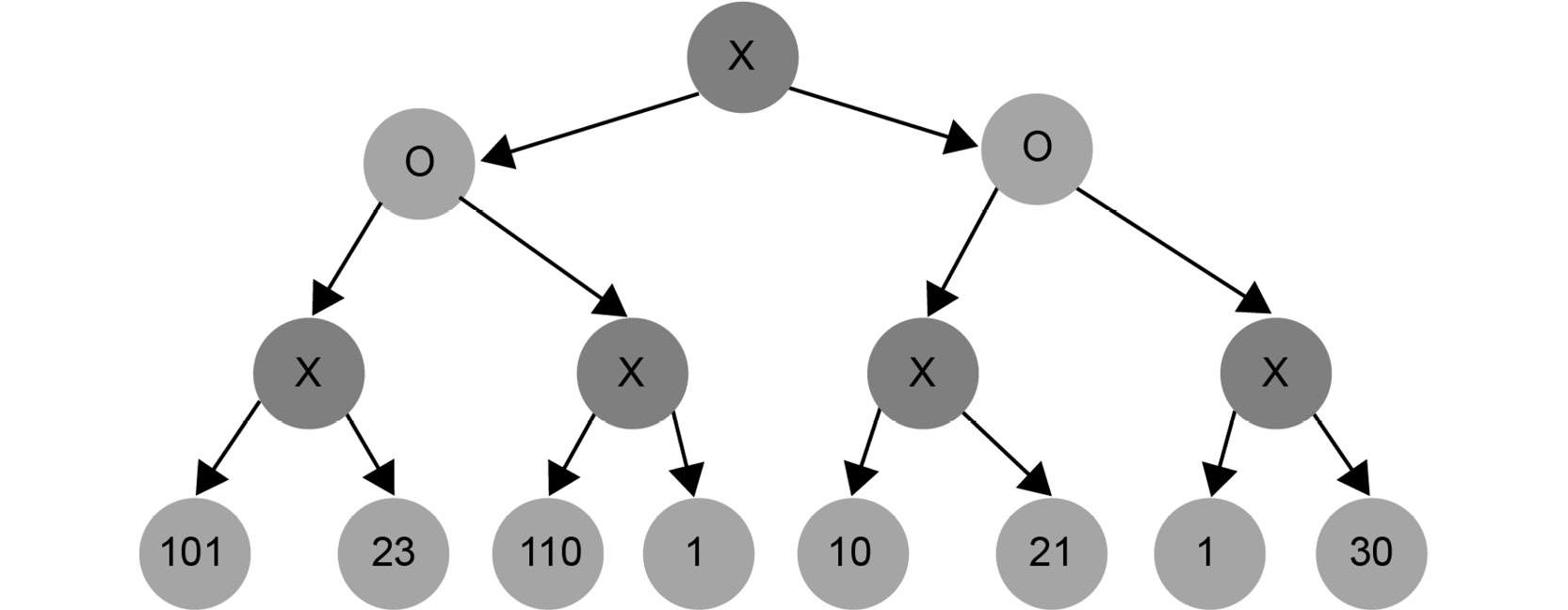 Figure 1.23: Example of a search tree with possible moves
