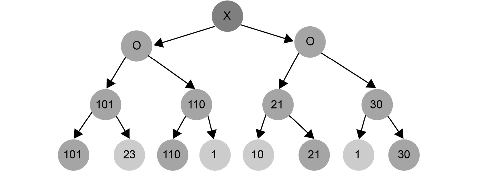 Figure 1.24: Example of a search tree with the best possible move
