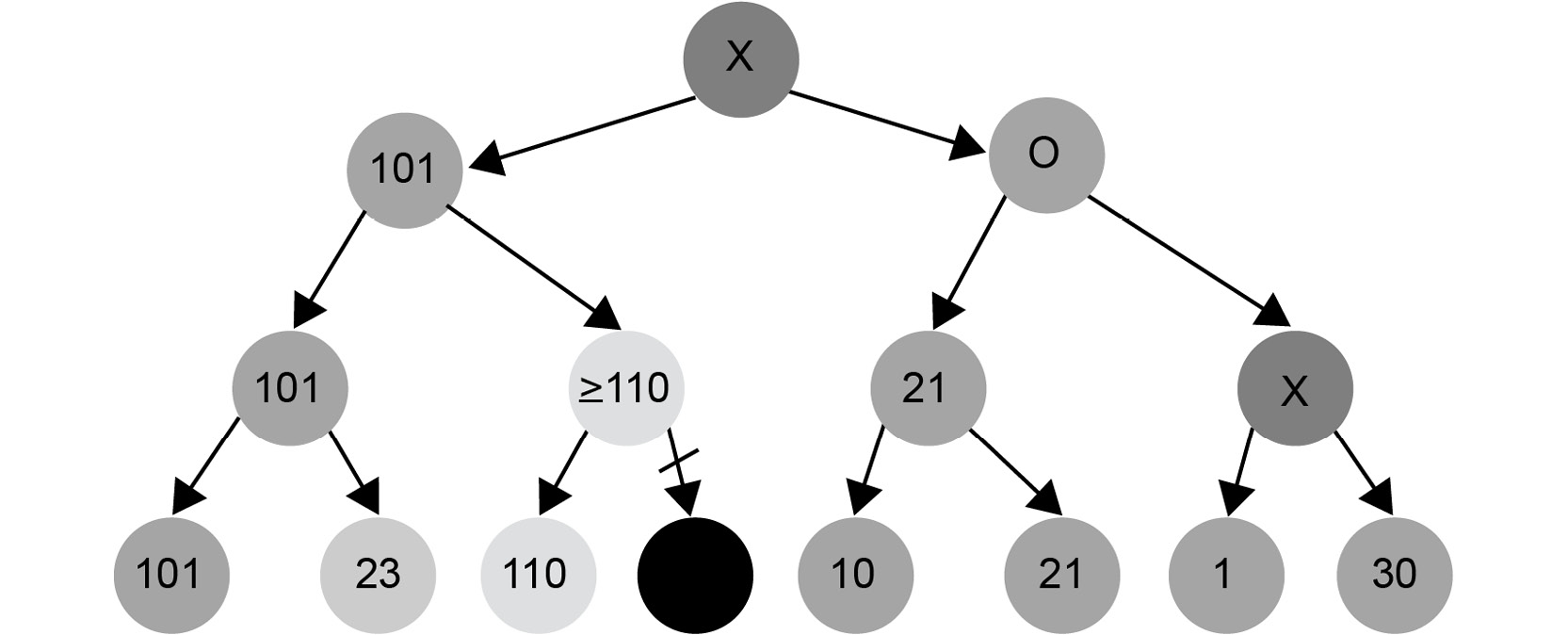 Figure 1.27: Search tree demonstrating pruning nodes
