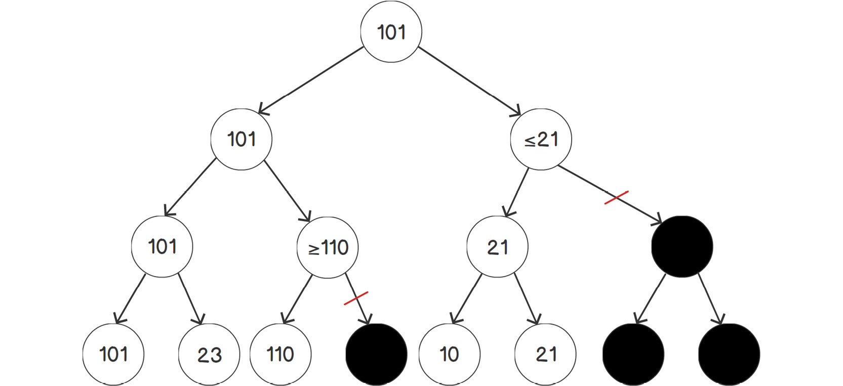 Figure 1.28: Example of pruning a tree
