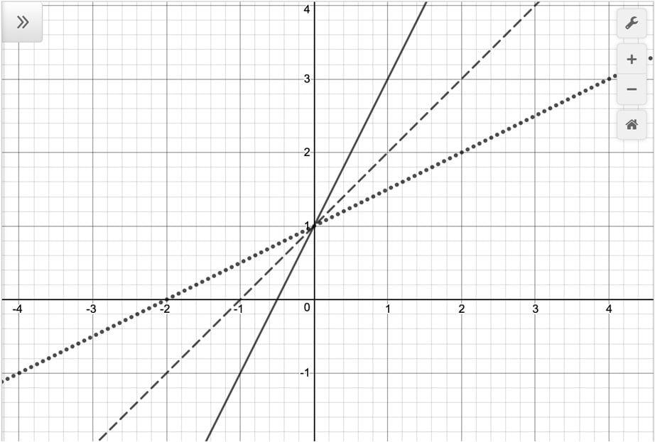 Figure 2.2: Representation of the equations y = 2*x + 1, y = x + 1, and y = 0.5*x + 1 on the coordinate system
