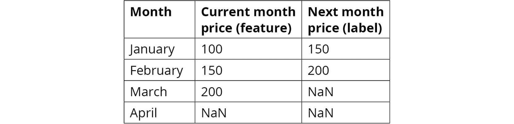 Figure 2.4: Example of a feature and a label
