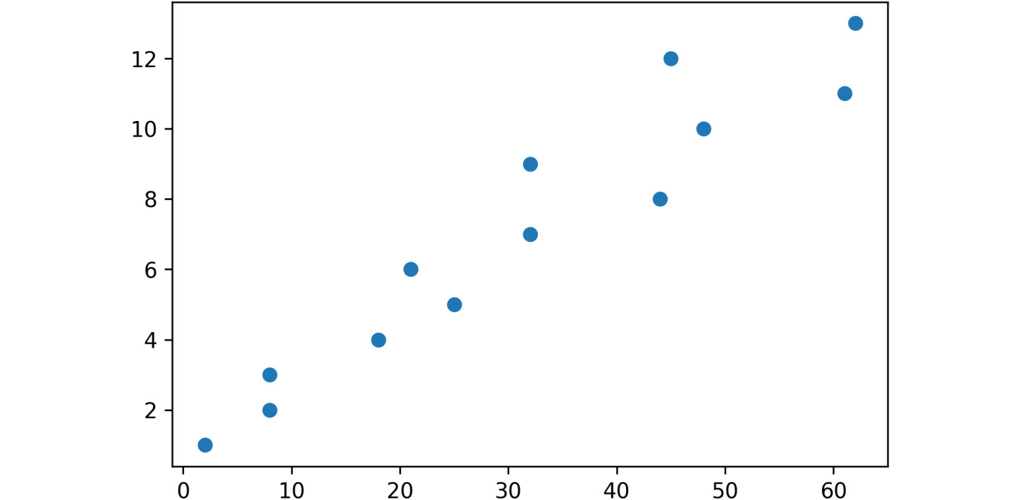 Figure 2.5: Plotted graph of the first dataset
