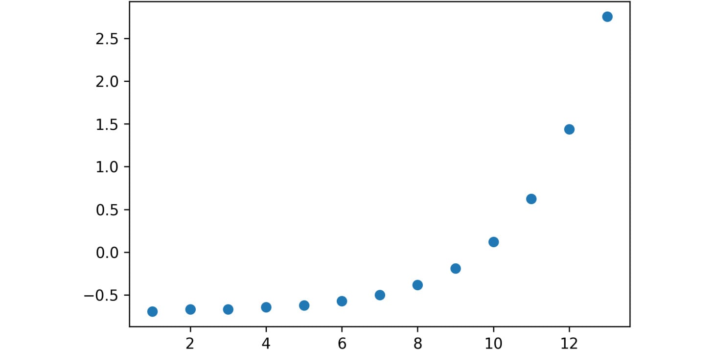 Figure 2.6: Plotted graph of the second dataset
