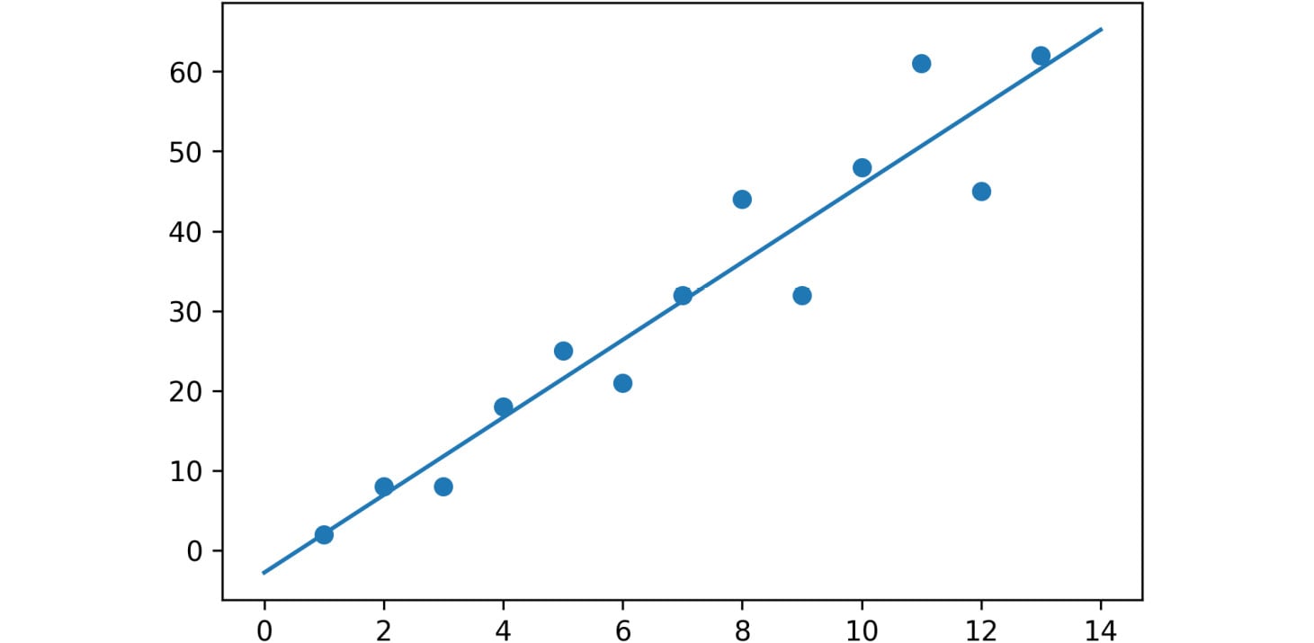 Figure 2.7: Plotted graph of the linear regression for the first dataset
