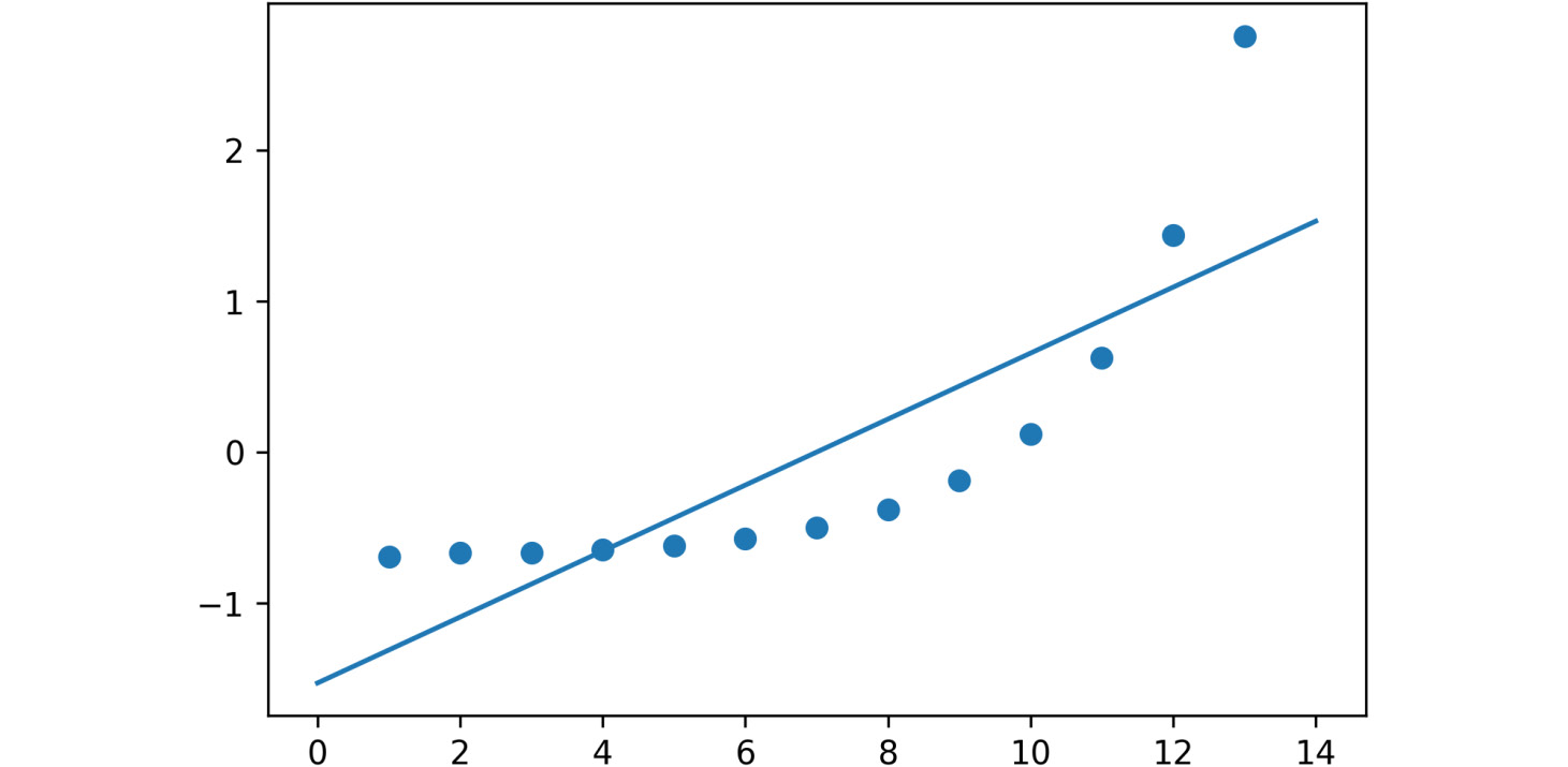 Figure 2.8: Plotted graph of the linear regression for the second dataset
