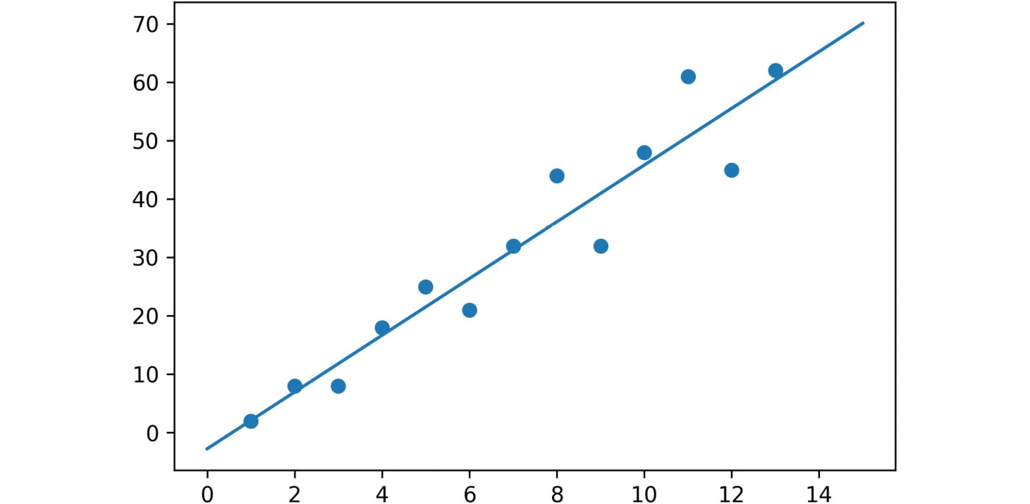 Figure 2.9: Plotted graph of the linear regression for the first dataset using matplotlib
