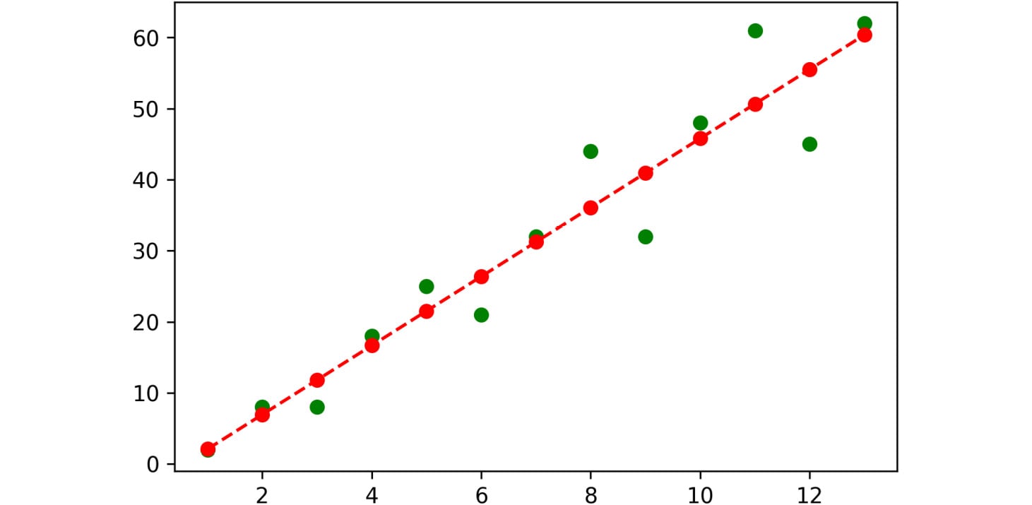 Figure 2.10: Graph for the plot function using the fit function

