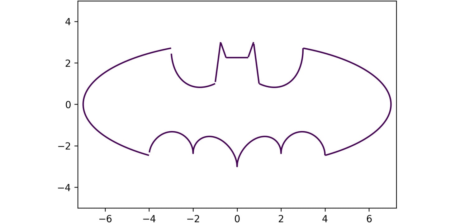 Figure 2.11: Graph for the batman function
