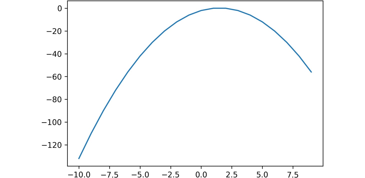 Figure 2.12: Graph for a nonlinear curve
