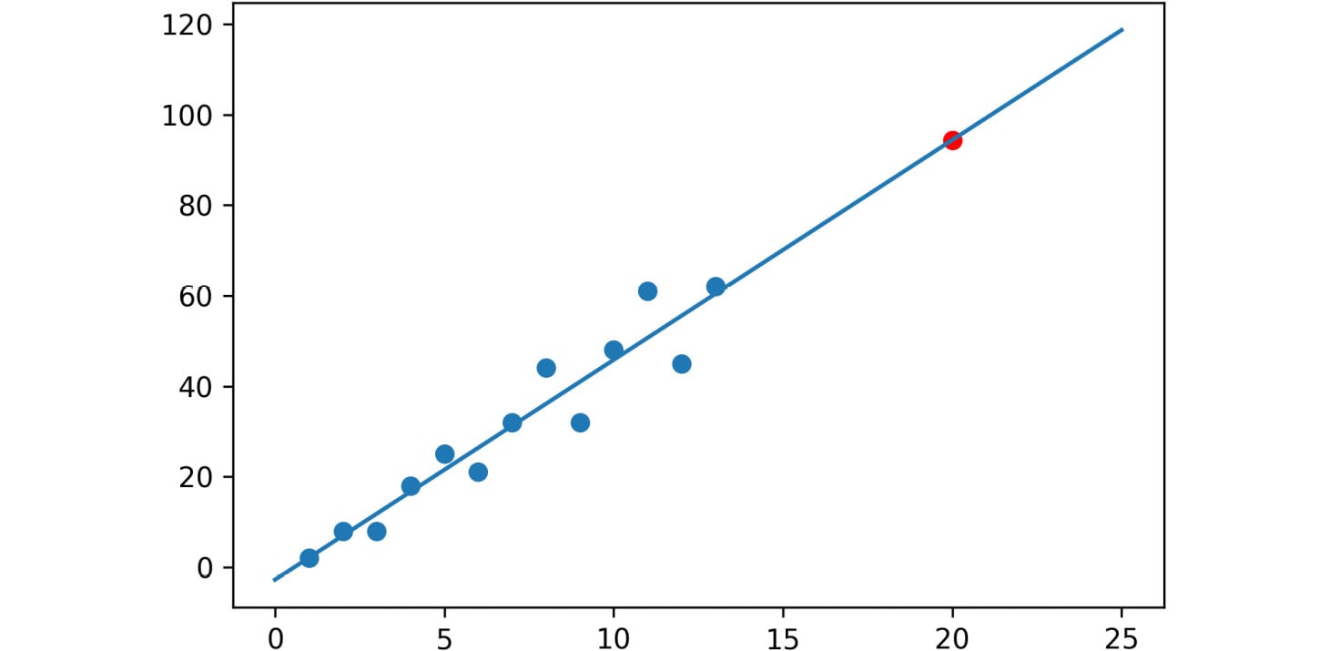 Figure 2.13: Graph showing the predicted value using linear regression
