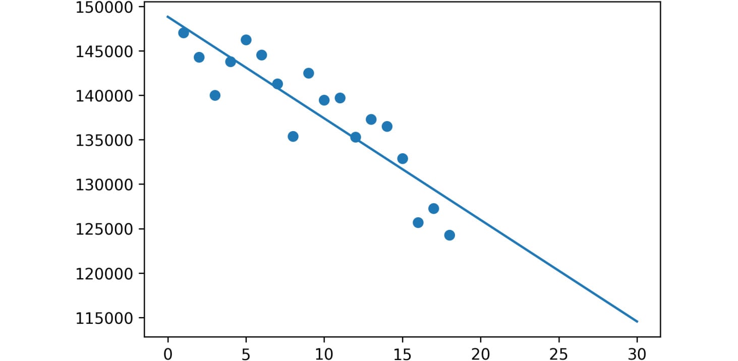 Figure 2.15: Plot showing the future for 2030