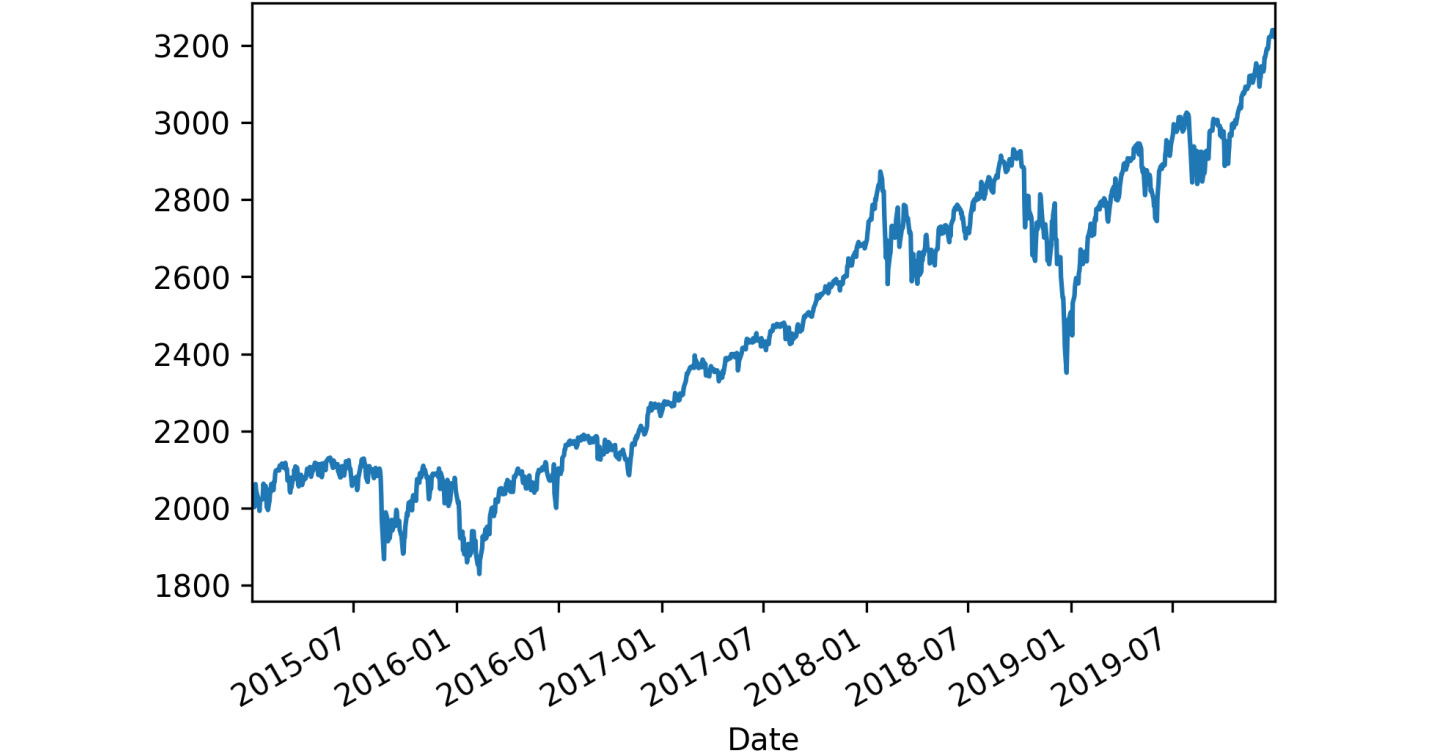 Figure 2.16: Graph showing the S&P 500 index closing price since 2015
