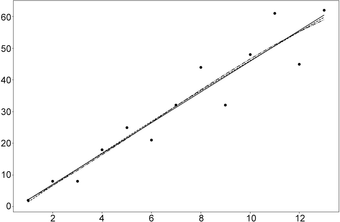 Figure 2.24: Graph showing the polynomial regressions for the first dataset
