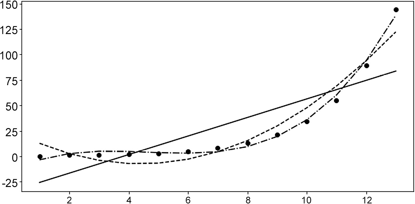 Figure 2.25: Graph showing the second dataset points and three polynomial curves 
