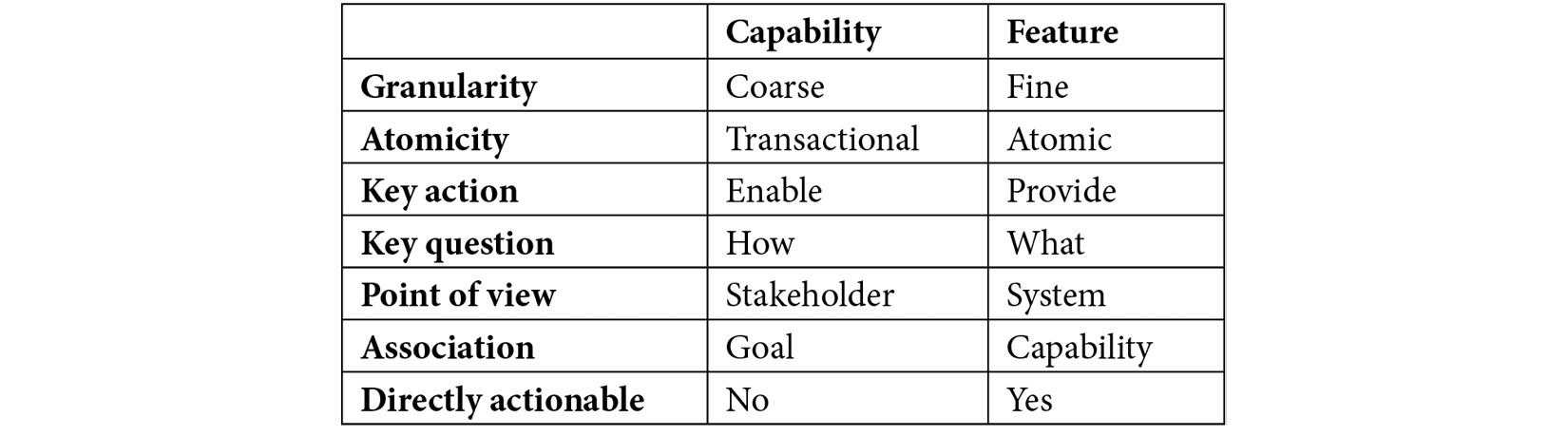Capability Statistical Feature Chapter 2: Impact Mapping and Behavior-Driven Development | Managing ...