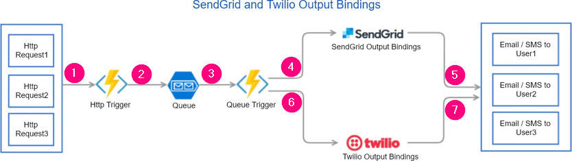 Architecture of SendGrid and Twilio output bindings