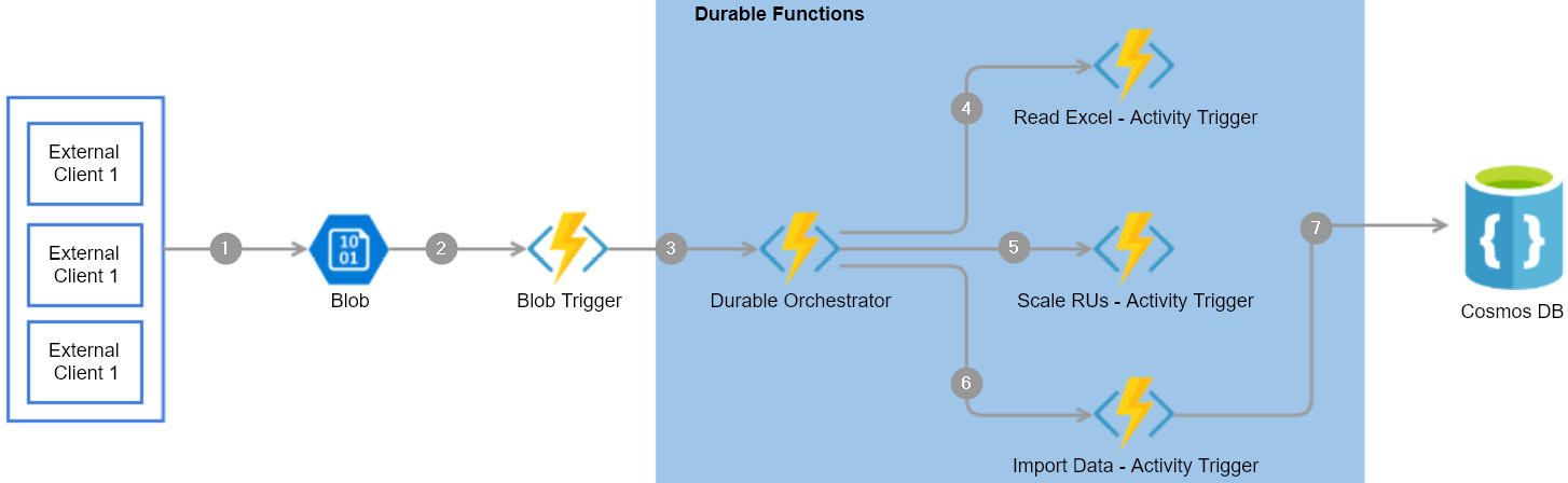 Durable Functions – Architecture process flow