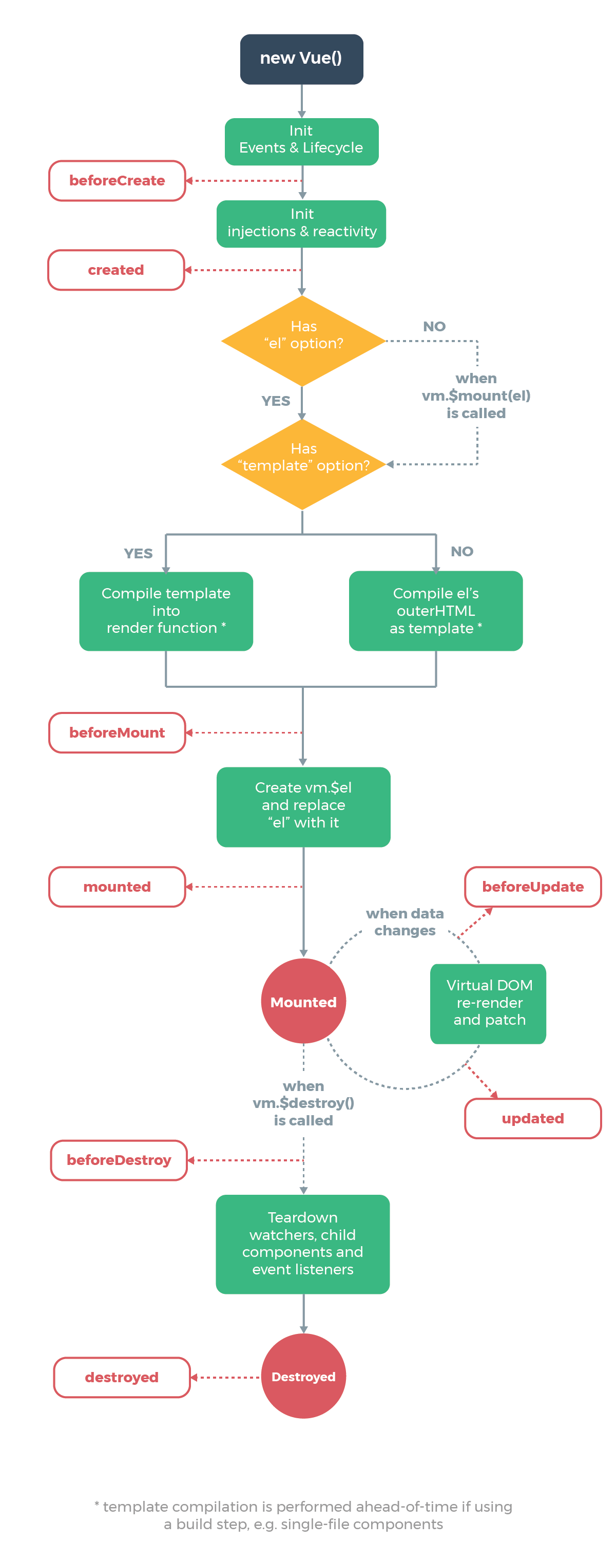 The component lifecycle.