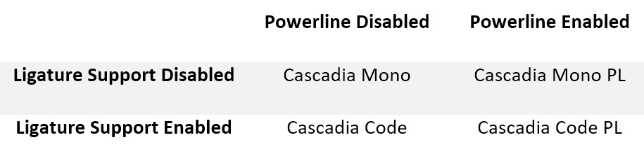 Figure 1.8 – Cascadia font variations
