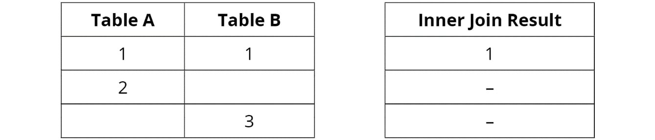 Figure 2.9: Inner Join Between Tables A and B
