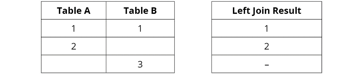 Figure 2.10: Left Join Between Tables A and B
