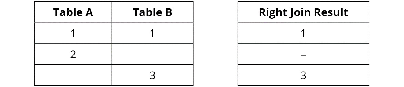 Figure 2.11: Right Join Between Tables A and B
