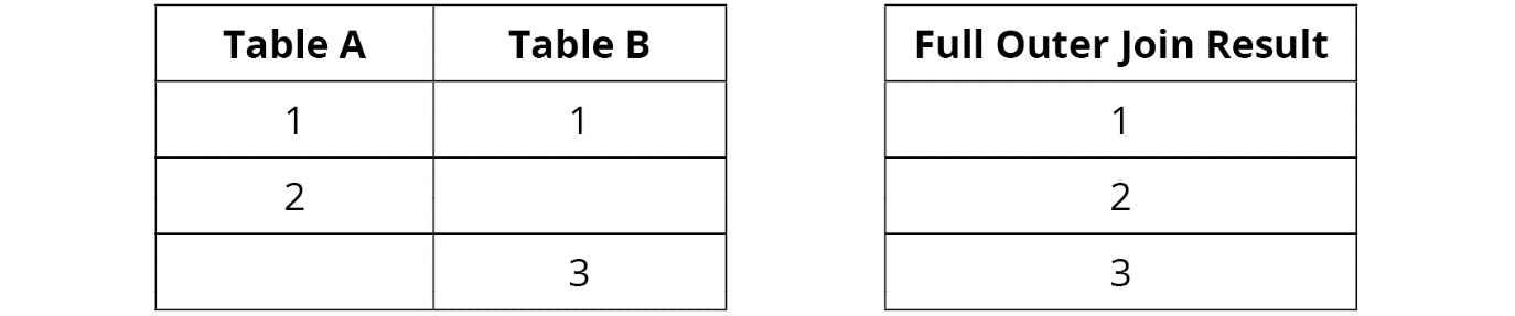 Figure 2.12: Full Outer Join Between Tables A and B
