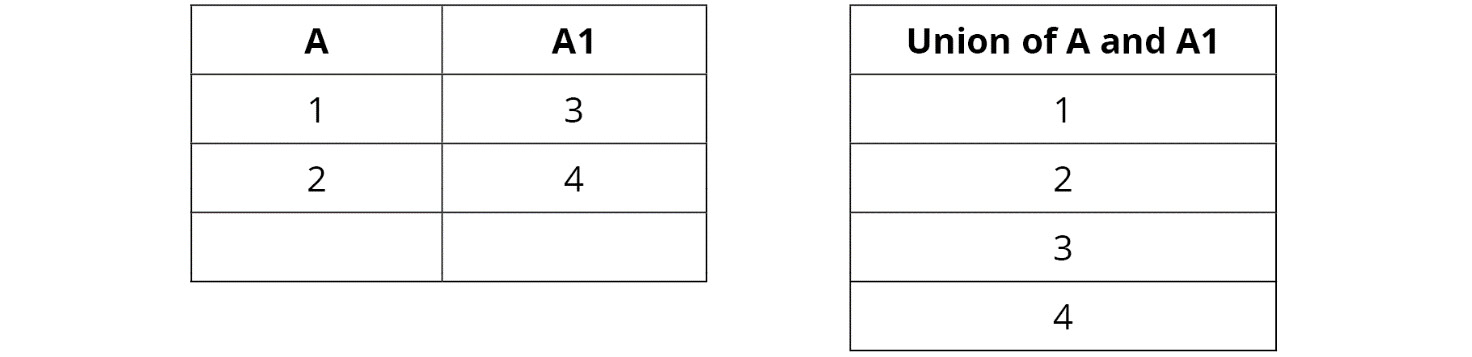 Figure 2.13: Union Between Tables A and B
