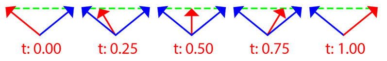 Figure 2.13: Linear interpolation
