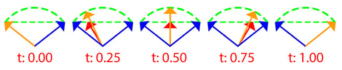 Figure 2.14: Comparing slerp and lerp
