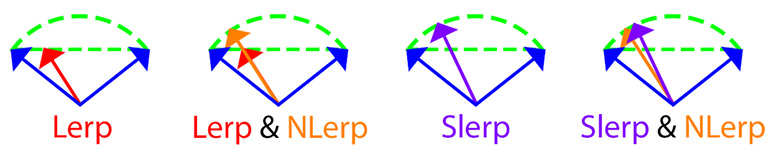 Figure 2.15: Comparing lerp, slerp, and nlerp
