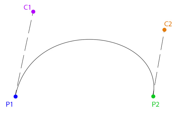 Figure 8.2: A cubic Bézier spline