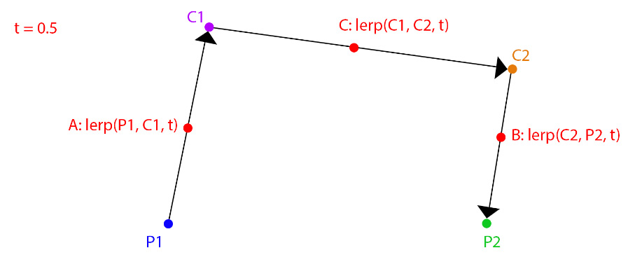 Figure 8.3: Linearly interpolating between points and control points