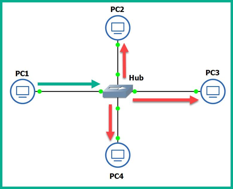 Figure 1.17 – Operations of a Hub
