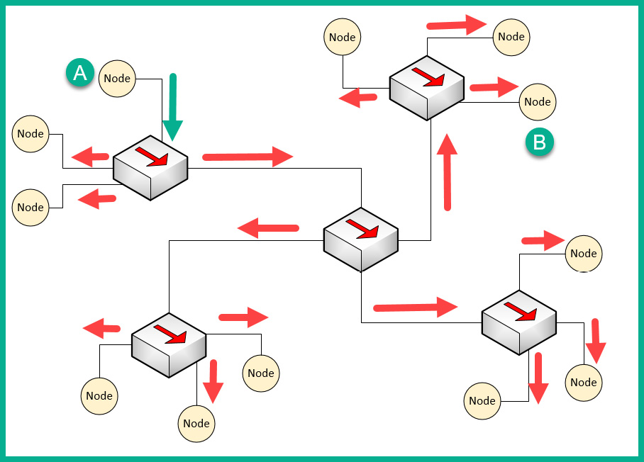 Figure 1.18 – Broadcast messages created by a Hub
