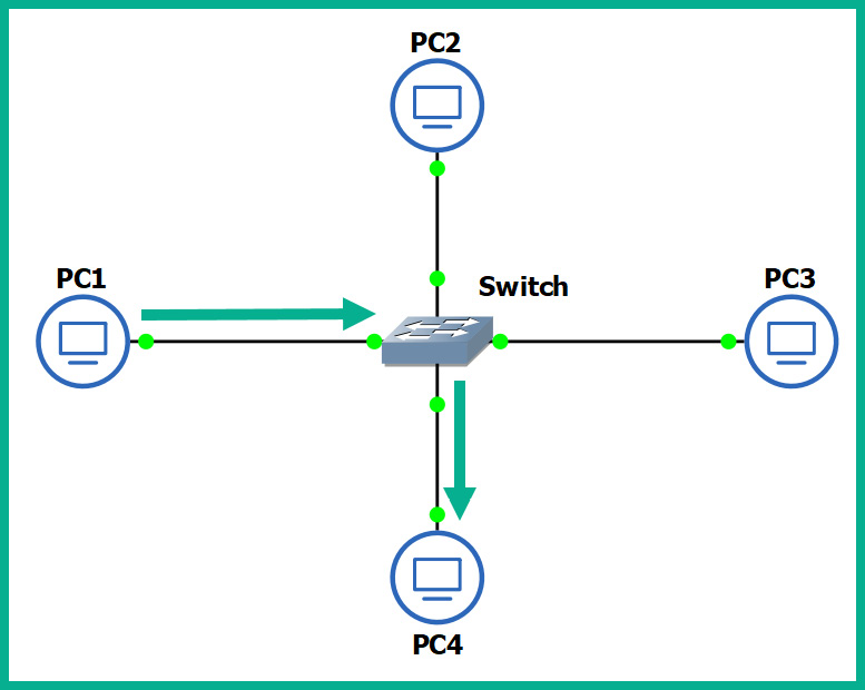 Figure 1.19 – Functions of a switch
