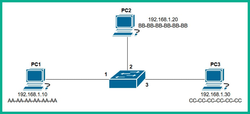 Figure 1.20 – Devices interconnected using a switch
