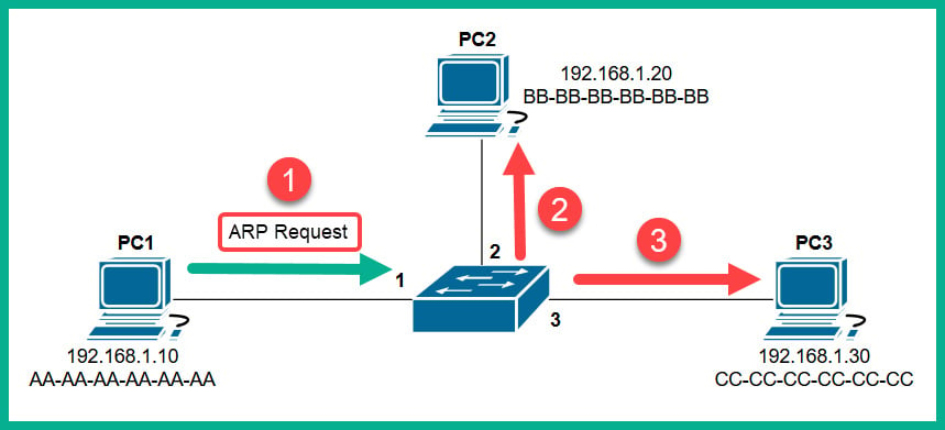 Figure 1.21 – ARP Request message
