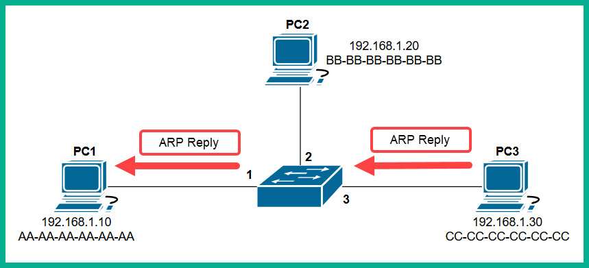 Figure 1.23 – ARP Reply
