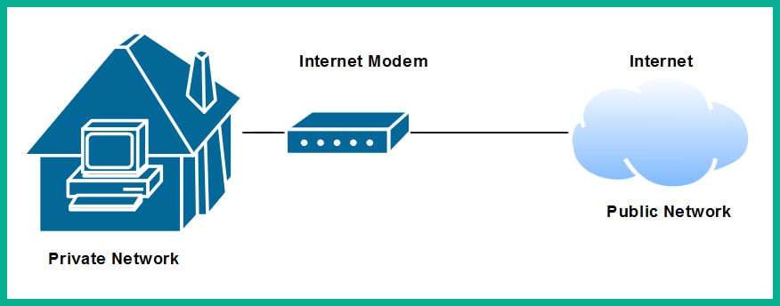 Figure 1.28 – Internet connection to a house
