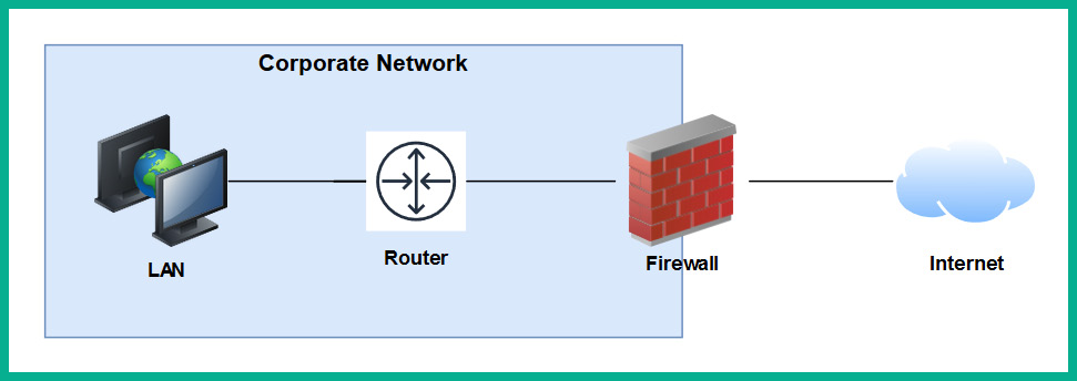 Figure 1.29 – Perimeter firewall deployment
